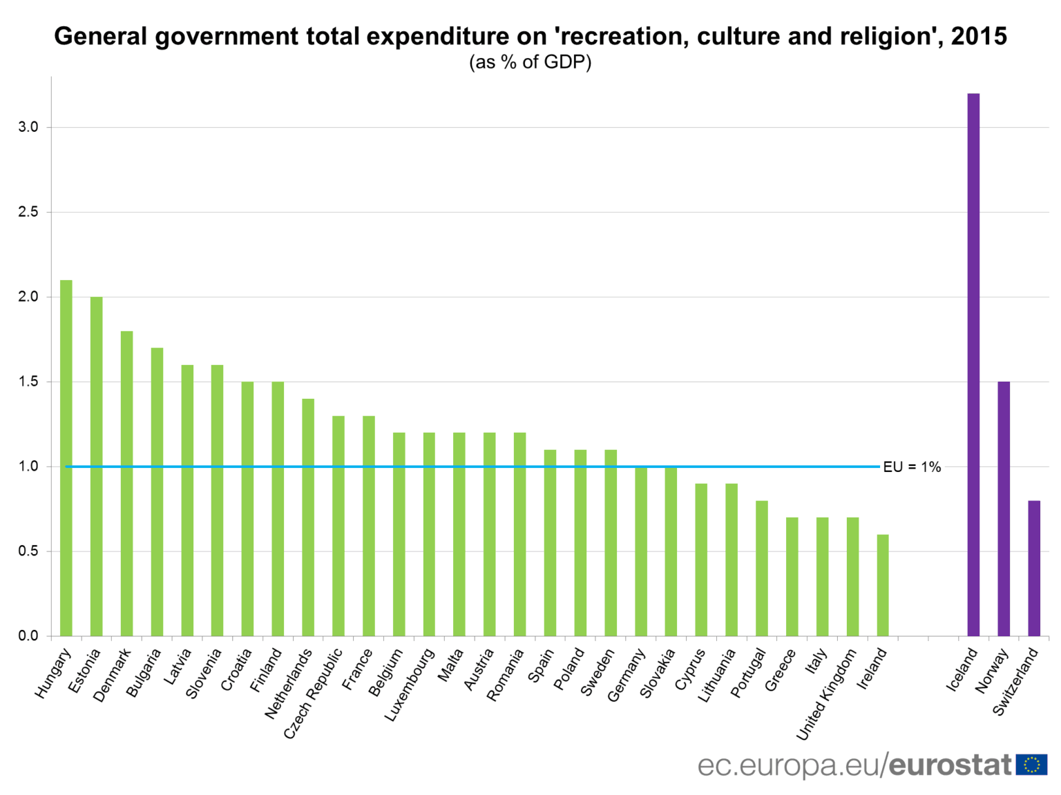 Grafic Eurostat România